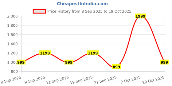 myntra.com Koton Girls Printed Sweatshirt koton Price History Graph from 8 Sep 2025 to 19 Oct 2025