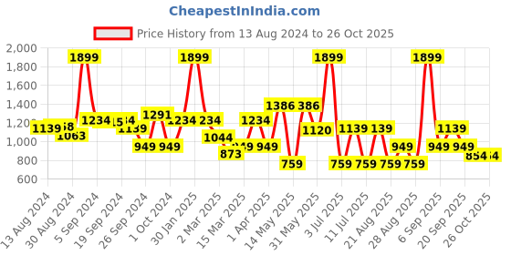 myntra.com Koton Girls Printed T-shirt koton Price History Graph from 13 Aug 2024 to 26 Oct 2025