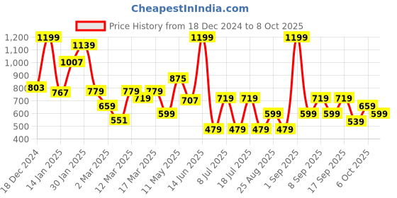 myntra.com Koton Girls Printed T-shirt koton Price History Graph from 18 Dec 2024 to 8 Oct 2025