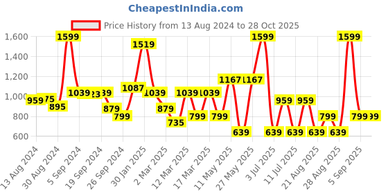 myntra.com Koton Girls Printed V-Neck Raw Edge T-shirt koton Price History Graph from 13 Aug 2024 to 27 Oct 2025