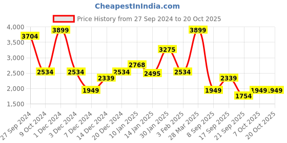 myntra.com Koton Girls Pullover koton Price History Graph from 27 Sep 2024 to 20 Oct 2025