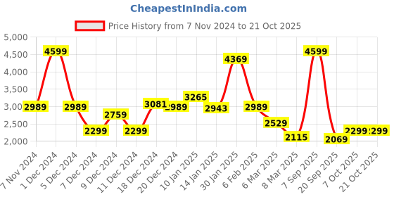 myntra.com Koton Girls Pullover koton Price History Graph from 7 Nov 2024 to 21 Oct 2025