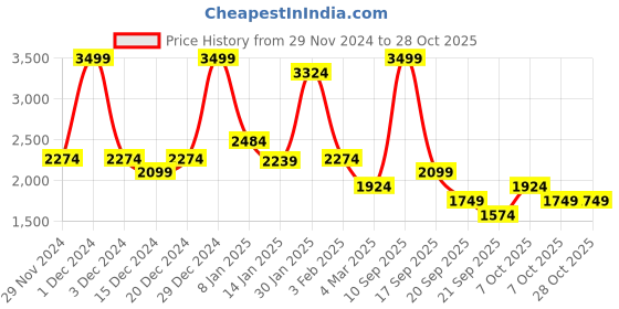 myntra.com Koton Girls Pullover koton Price History Graph from 29 Nov 2024 to 27 Oct 2025