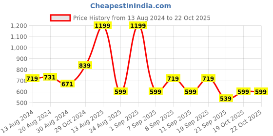 myntra.com Koton Girls Pure Cotton Mid-Rise Joggers koton Price History Graph from 13 Aug 2024 to 21 Oct 2025