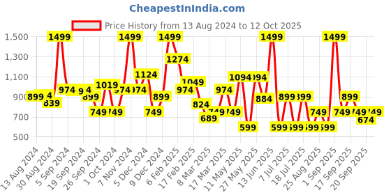 myntra.com Koton Girls Raw Edge T-shirt koton Price History Graph from 13 Aug 2024 to 12 Oct 2025