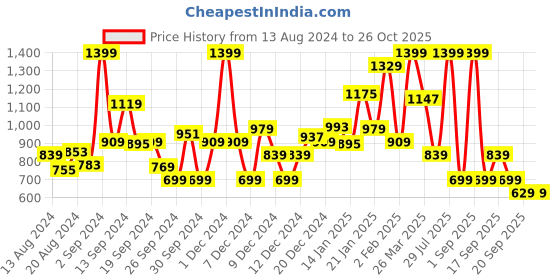 myntra.com Koton Girls Raw Edge T-shirt koton Price History Graph from 13 Aug 2024 to 25 Oct 2025