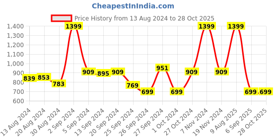 myntra.com Koton Girls Raw Edge T-shirt koton Price History Graph from 13 Aug 2024 to 28 Oct 2025