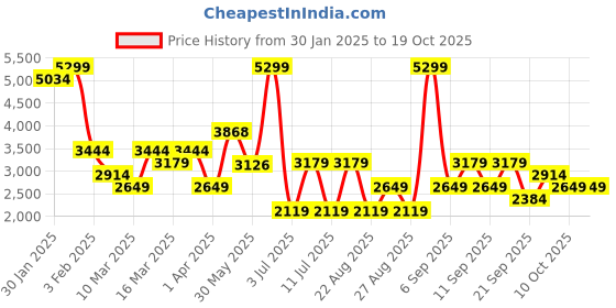 myntra.com Koton Girls Regular Fit High-Rise Cargos koton Price History Graph from 30 Jan 2025 to 19 Oct 2025