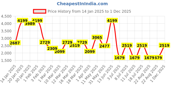 myntra.com Koton Girls Regular Fit High-Rise Cotton Culottes Trousers koton Price History Graph from 14 Jan 2025 to 1 Dec 2025
