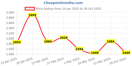 myntra.com Koton Girls Regular Fit High-Rise Trousers koton Price History Graph from 14 Jan 2025 to 30 Oct 2025