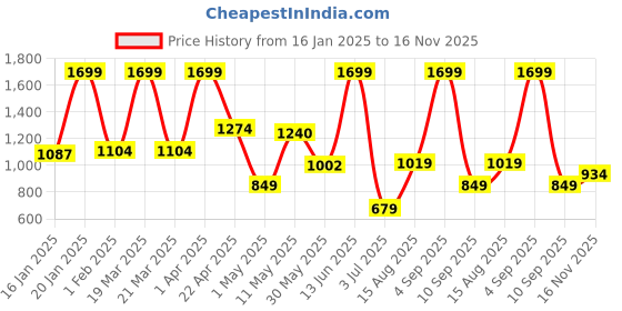 myntra.com Koton Girls Regular Fit Joggers Trousers koton Price History Graph from 16 Jan 2025 to 16 Nov 2025