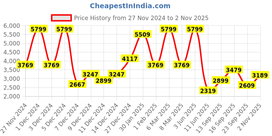 myntra.com Koton Girls Regular Fit Mid-Rise Chinos Trouser koton Price History Graph from 27 Nov 2024 to 2 Nov 2025