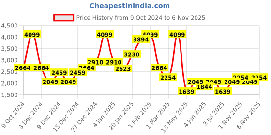 myntra.com Koton Girls Regular Fit Mid-Rise Chinos Trousers koton Price History Graph from 9 Oct 2024 to 3 Nov 2025