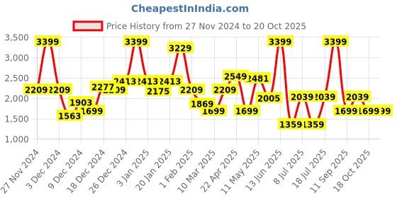 myntra.com Koton Girls Regular Fit Mid-Rise Trouser koton Price History Graph from 27 Nov 2024 to 18 Oct 2025