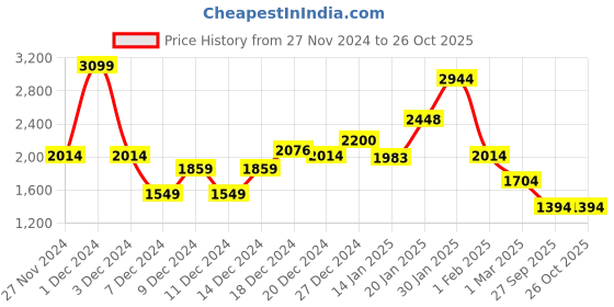 myntra.com Koton Girls Regular Fit Shorts koton Price History Graph from 27 Nov 2024 to 26 Oct 2025