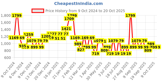 myntra.com Koton Girls Regular Fit Solid Track Pants koton Price History Graph from 9 Oct 2024 to 17 Oct 2025