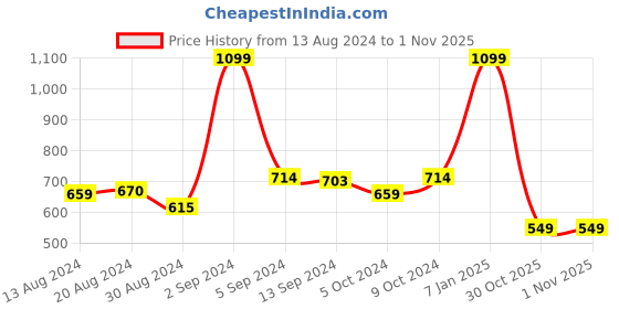 myntra.com Koton Girls Regular Trousers koton Price History Graph from 13 Aug 2024 to 31 Oct 2025