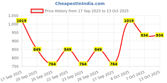 myntra.com Koton Girls Relaxed Fit Mid-Rise Trouser koton Price History Graph from 17 Sep 2025 to 4 Oct 2025
