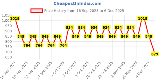 myntra.com Koton Girls Relaxed Fit Mid-Rise Trouser koton Price History Graph from 16 Sep 2025 to 5 Dec 2025