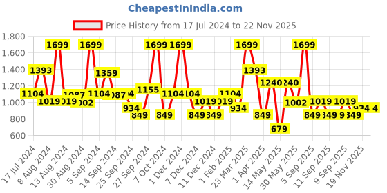 myntra.com Koton Girls Round Neck Flared Sleeve Fitted Top koton Price History Graph from 17 Jul 2024 to 22 Nov 2025