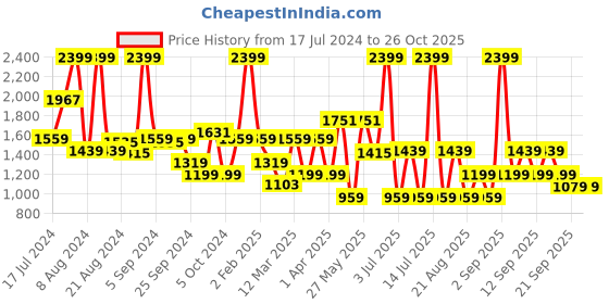 myntra.com Koton Girls Round Neck Long Sleeves T-shirt koton Price History Graph from 17 Jul 2024 to 26 Oct 2025