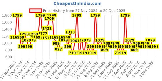 myntra.com Koton Girls Round Neck Long Sleeves Top koton Price History Graph from 27 Nov 2024 to 20 Dec 2025