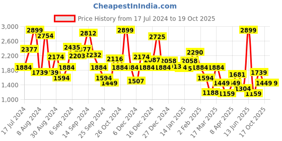 myntra.com Koton Girls Self Design Cold-Shoulder Ruffled A-Line Dress koton Price History Graph from 17 Jul 2024 to 17 Oct 2025