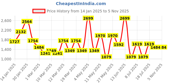 myntra.com Koton Girls Self-Design Flounce Hem A-Line Mini Skirt koton Price History Graph from 14 Jan 2025 to 5 Nov 2025
