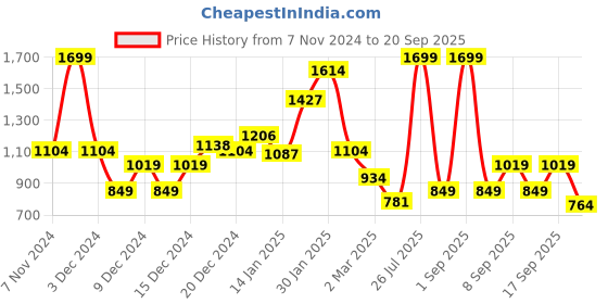 myntra.com Koton Girls Self Design Hood T-shirt koton Price History Graph from 7 Nov 2024 to 20 Sep 2025