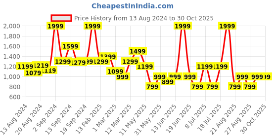 myntra.com Koton Girls Self-design Pencil Mini Skirts koton Price History Graph from 13 Aug 2024 to 30 Oct 2025