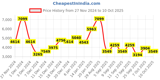myntra.com Koton Girls Self Design Single-Breasted Plush Overcoat koton Price History Graph from 27 Nov 2024 to 10 Oct 2025