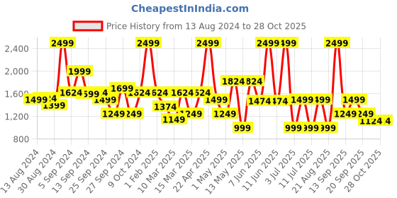 myntra.com Koton Girls Self Design Straight Mini Skirt koton Price History Graph from 13 Aug 2024 to 27 Oct 2025