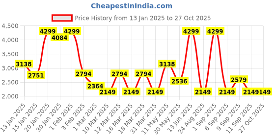 myntra.com Koton Girls Self Designed Rompers koton Price History Graph from 13 Jan 2025 to 26 Oct 2025