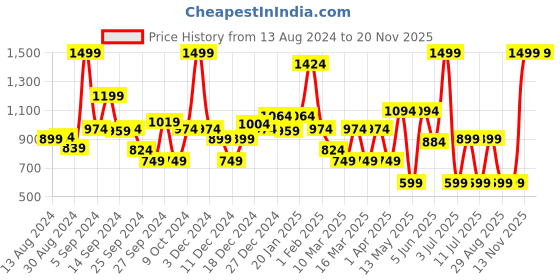myntra.com Koton Girls Shorts koton Price History Graph from 13 Aug 2024 to 19 Nov 2025