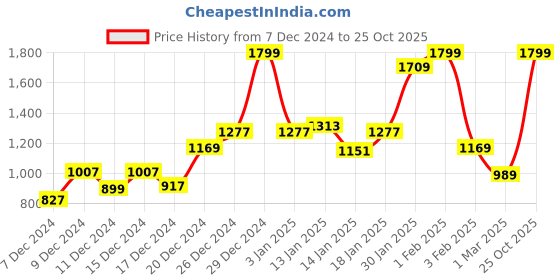 myntra.com Koton Girls Shorts koton Price History Graph from 7 Dec 2024 to 25 Oct 2025