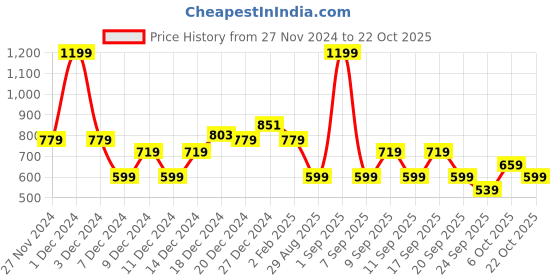 myntra.com Koton Girls Slim Fit T-shirt koton Price History Graph from 27 Nov 2024 to 22 Oct 2025