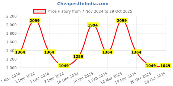 myntra.com Koton Girls Slim Fit Trousers koton Price History Graph from 7 Nov 2024 to 29 Oct 2025