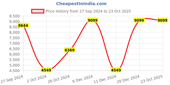 myntra.com Koton Girls Solid Leather Jacket koton Price History Graph from 27 Sep 2024 to 23 Oct 2025
