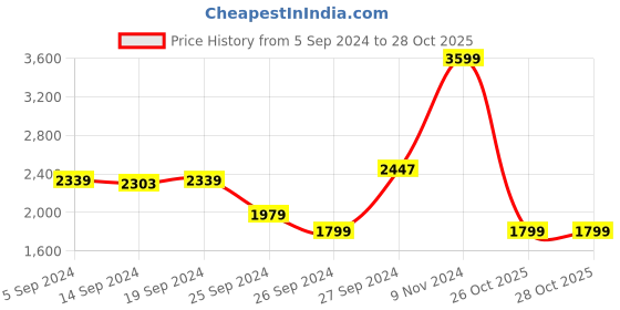 myntra.com Koton Girls Solid Mid-Rise Trousers koton Price History Graph from 5 Sep 2024 to 28 Oct 2025