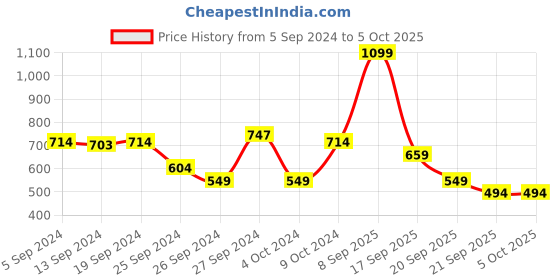 myntra.com Koton Girls Solid Printed Casual Parallel Trouser koton Price History Graph from 5 Sep 2024 to 4 Oct 2025