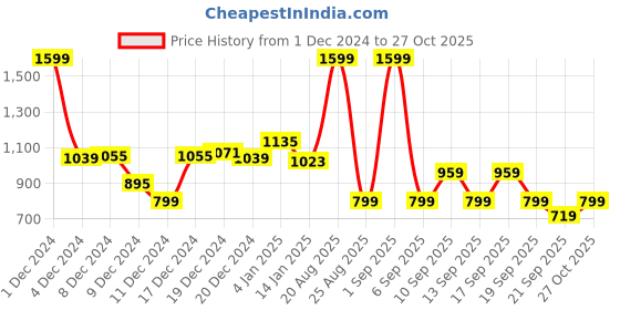 myntra.com Koton Girls Solid Sweatshirt koton Price History Graph from 1 Dec 2024 to 27 Oct 2025