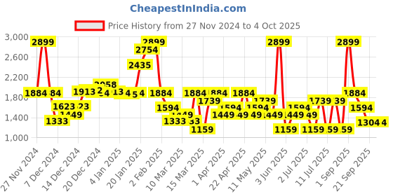 myntra.com Koton Girls Square Neck Embellished A-Line Dress koton Price History Graph from 27 Nov 2024 to 4 Oct 2025