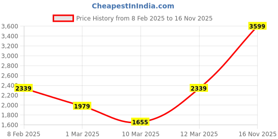 myntra.com Koton Girls Straight Fit Clean Look Pure Cotton Jeans koton Price History Graph from 8 Feb 2025 to 16 Nov 2025