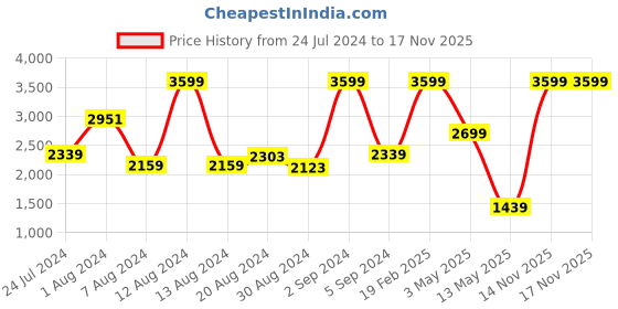 myntra.com Koton Girls Straight Fit Pure Cotton Jeans koton Price History Graph from 24 Jul 2024 to 17 Nov 2025