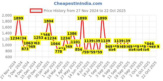 myntra.com Koton Girls Straight Flared Mini Skirt koton Price History Graph from 27 Nov 2024 to 22 Oct 2025