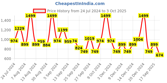 myntra.com Koton Girls Striped Ankle-Length Leggings koton Price History Graph from 24 Jul 2024 to 3 Oct 2025