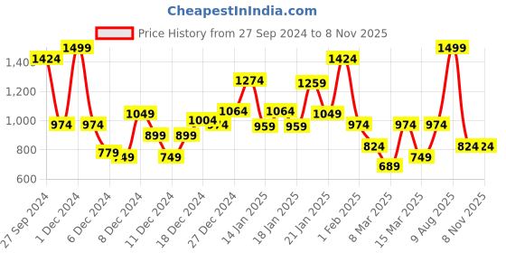myntra.com Koton Girls Striped Henley Neck T-shirt koton Price History Graph from 27 Sep 2024 to 3 Nov 2025