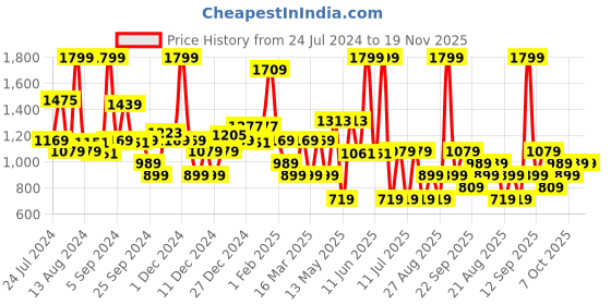 myntra.com Koton Girls Striped Mid-Rise Shorts koton Price History Graph from 24 Jul 2024 to 18 Nov 2025