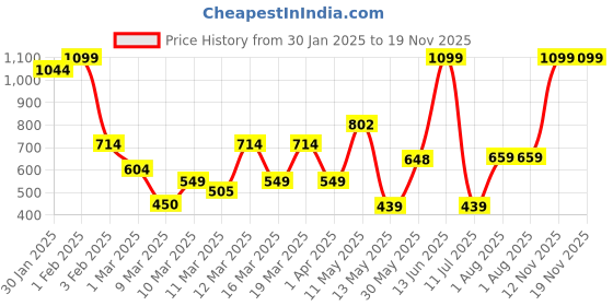 myntra.com Koton Girls Striped Mid-Rise Shorts koton Price History Graph from 30 Jan 2025 to 19 Nov 2025
