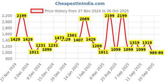 myntra.com Koton Girls Striped T-shirt koton Price History Graph from 27 Nov 2024 to 25 Oct 2025